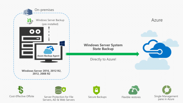 Способы хранения данных в windows azure