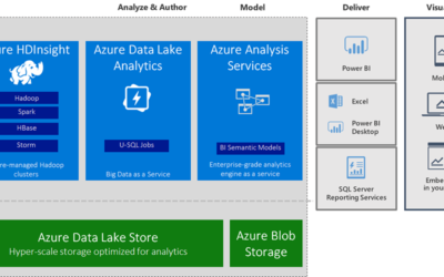 Анонс обновлений сервисов данных Azure