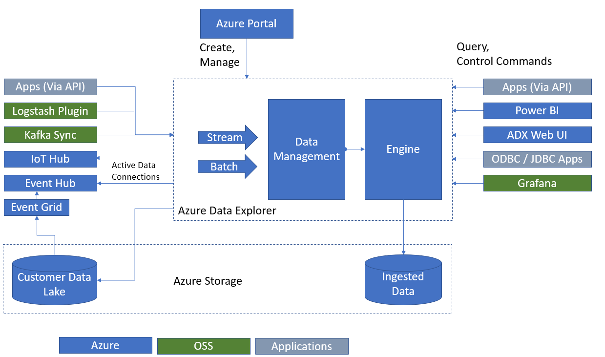 Анонс обновлений сервисов данных Azure