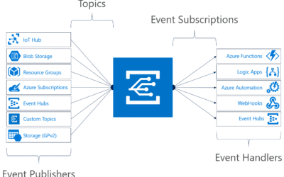 Какие элементы являются частью модели данных windows azure queue