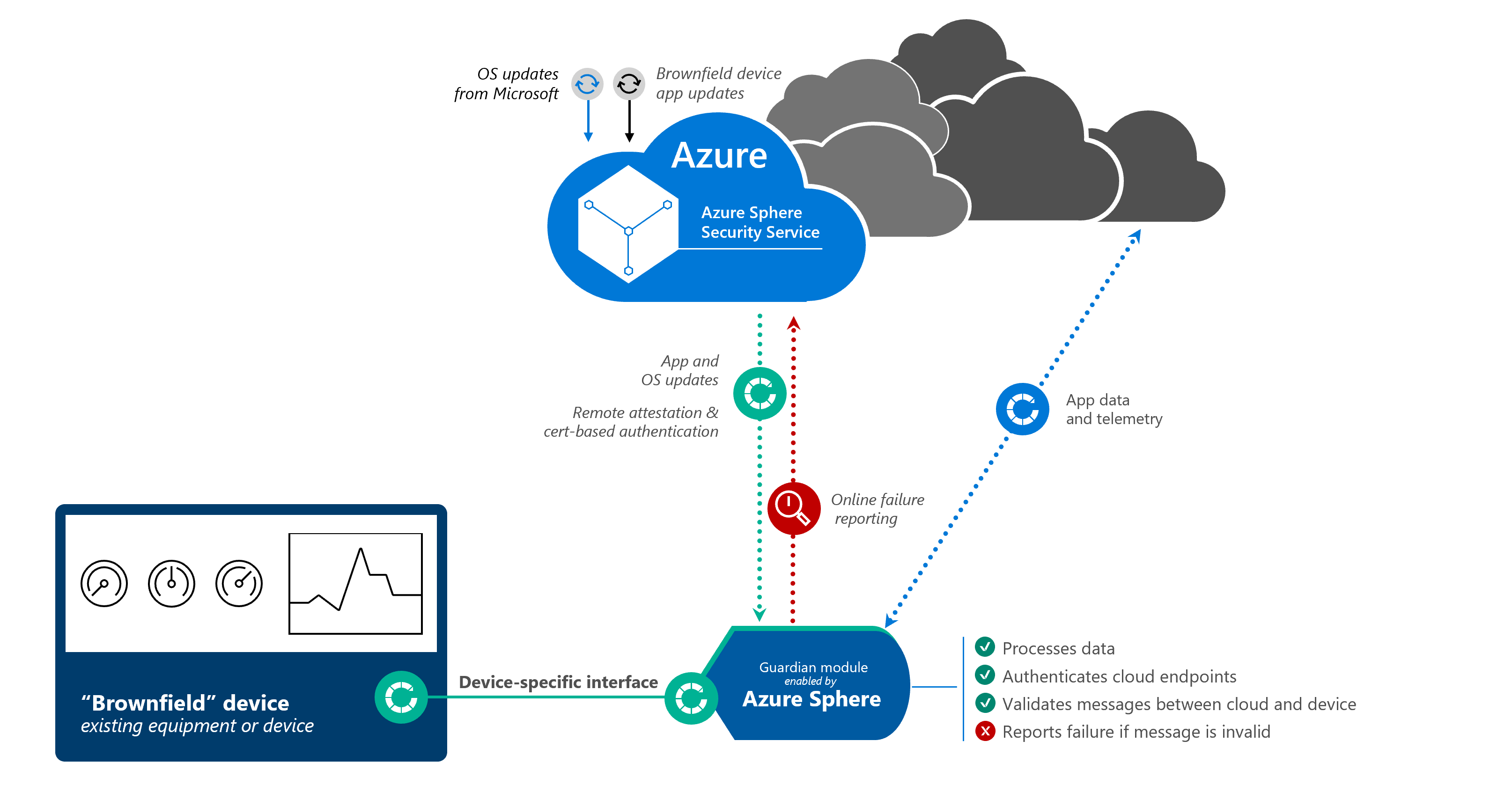 Модули Guardian: обеспечение безопасности Azure Sphere для IoT
