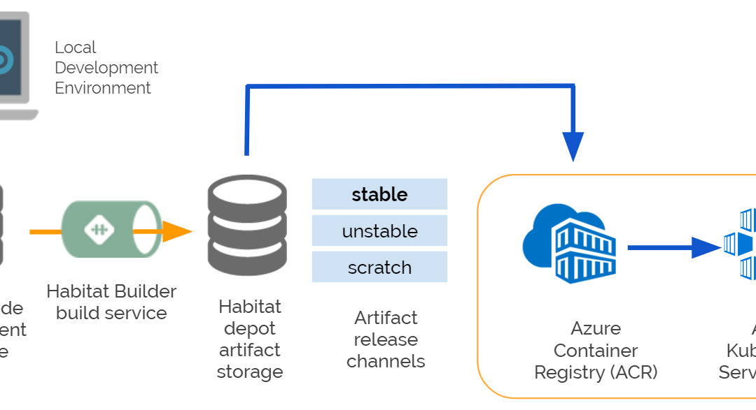 Azure Container Registry уже в предварительном доступе