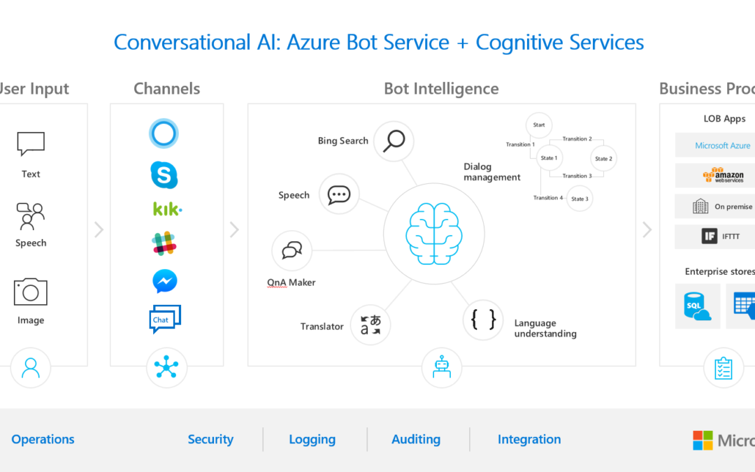 Обновления Azure расширяют возможности ИИ для разработчиков