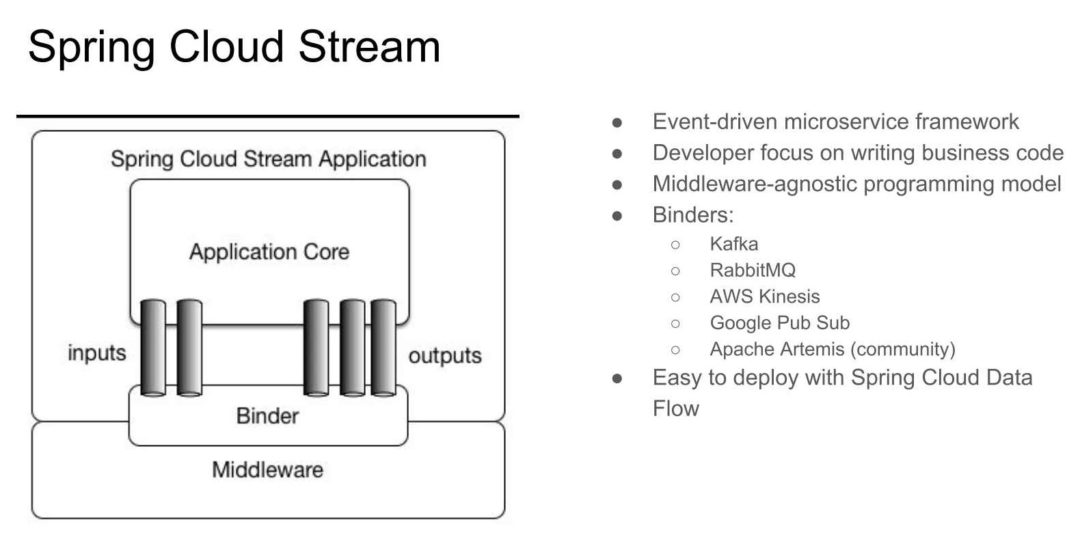 Управление событиями Java с Spring Cloud Stream Binder Поставщик