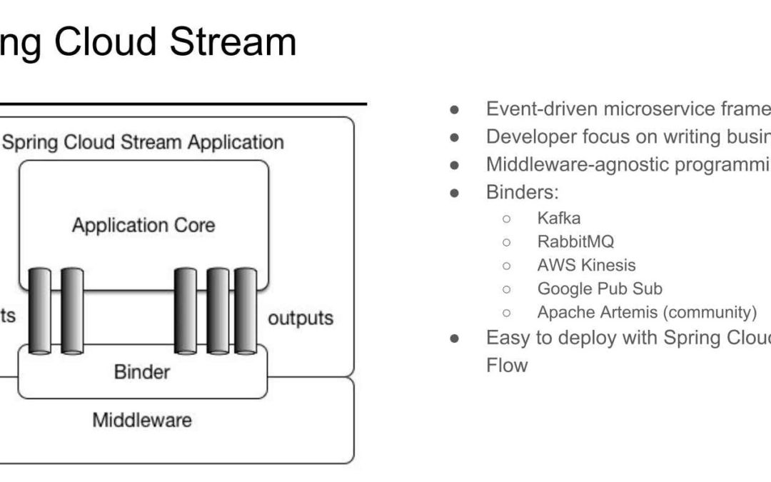 Управление событиями Java с Spring Cloud Stream Binder