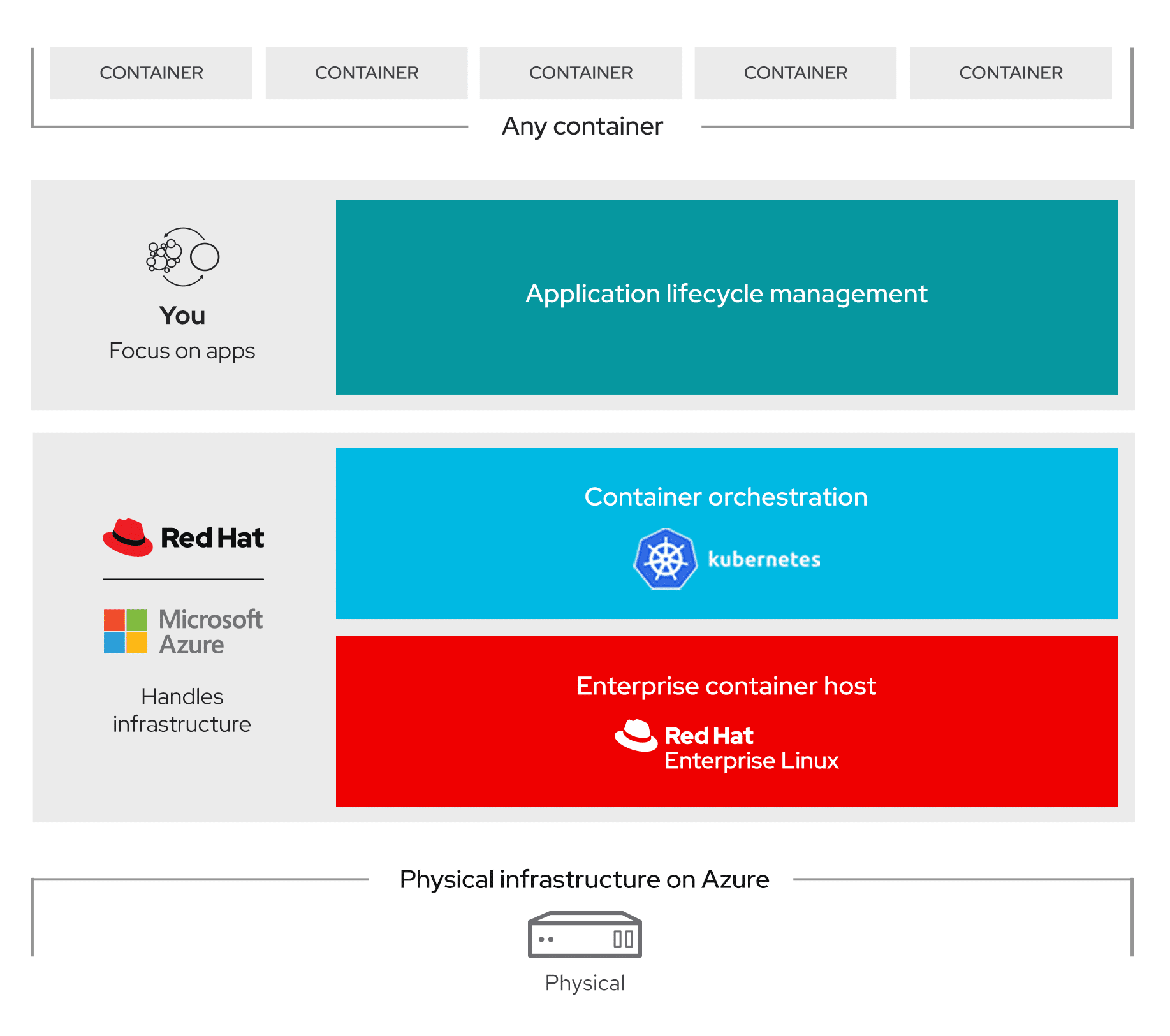 Доступность Azure Red Hat OpenShift