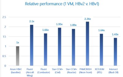 Представляем новые виртуальные машины HBv2 Azure для проведения вычислений, требующих максимально высокой производительности