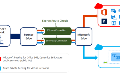 Спутниковая связь расширяет покрытие Azure ExpressRoute по всему миру