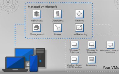 Windows Virtual Desktop теперь доступен пользователям со всего мира