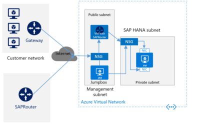 Постоянная память Intel Optane DC, Azure Net App Files и Azure Ultra Disk для SAP HANA