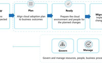 Успех в облаке: платформа Microsoft Cloud Adoption для Azure