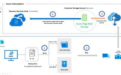 Что нового появилось в Azure Backup