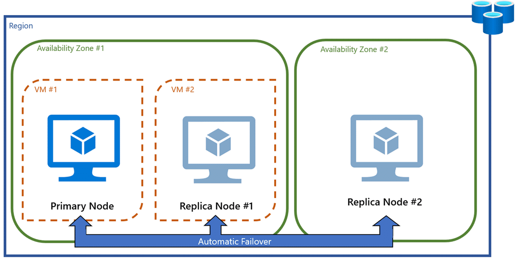 Приложение Zone Redundancy совместимое с кэшем Azure для Redis теперь в тестовой версии