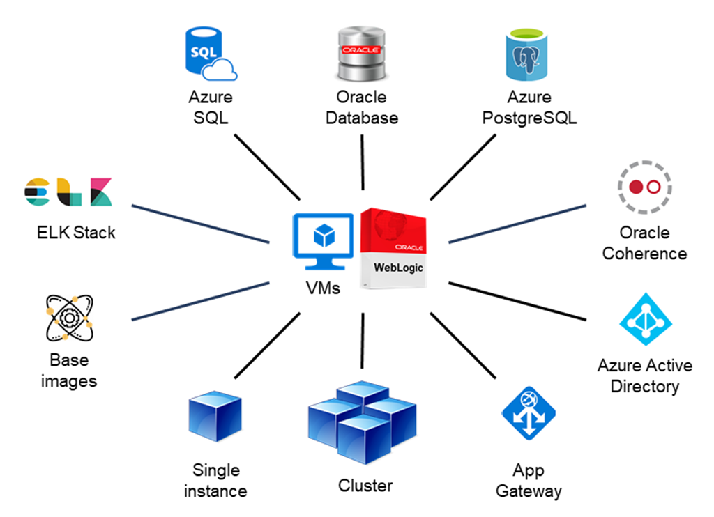 Новые решения для Oracle WebLogic на виртуальных машинах Azure
